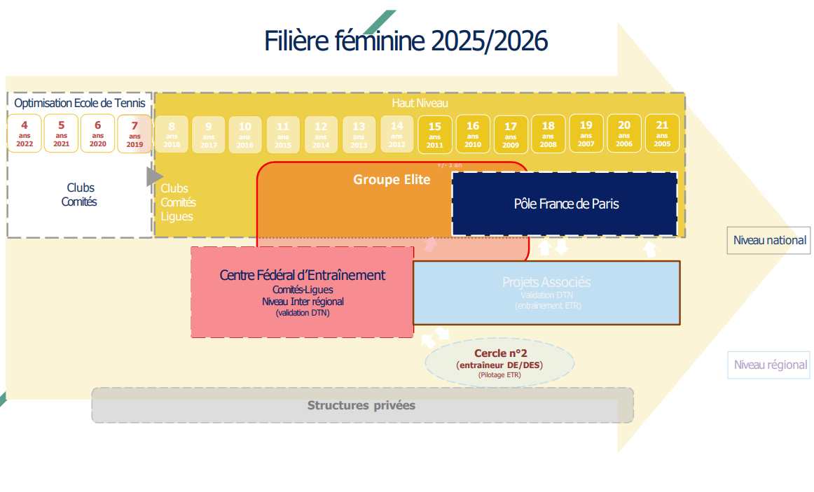 Filière féminine 2025-2026