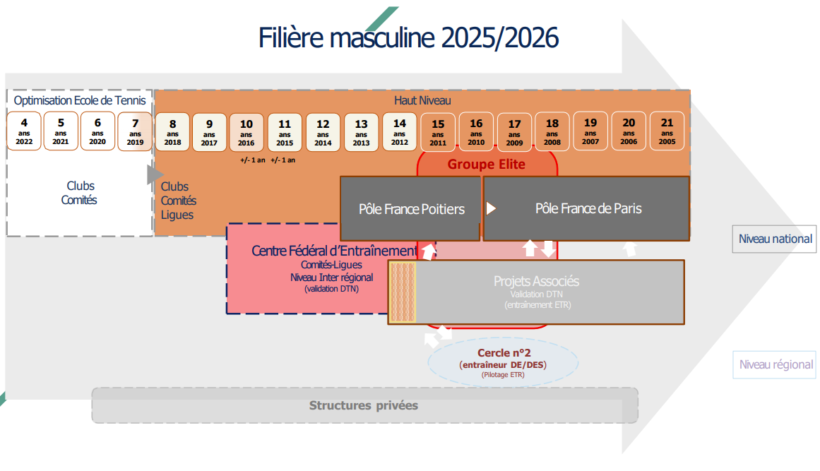 Filière Masculine 2025-2026